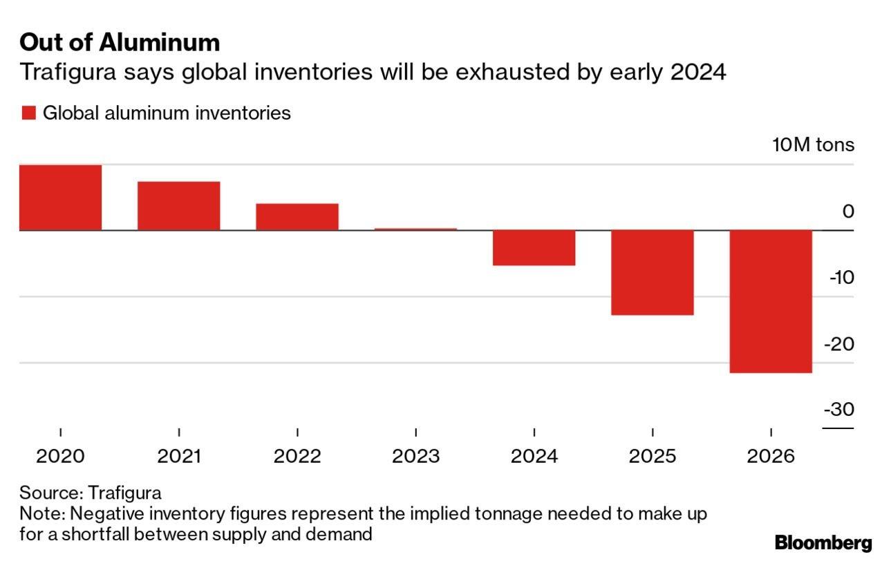 Could Aluminum Stockpiles Disappear by 2024? Empire Emco