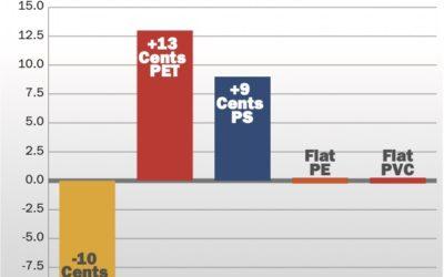 Polystyrene, polypropylene and PET dominate resin news