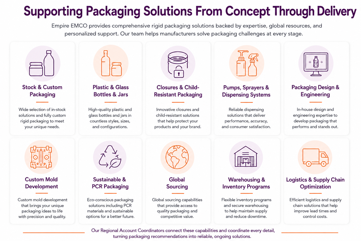 Infographic showing Empire EMCO's rigid packaging capabilities, including stock and custom packaging, plastic and glass bottles, closures, dispensing systems, packaging engineering, custom mold development, sustainable PCR packaging, global sourcing, warehousing, inventory programs, and supply chain optimization.