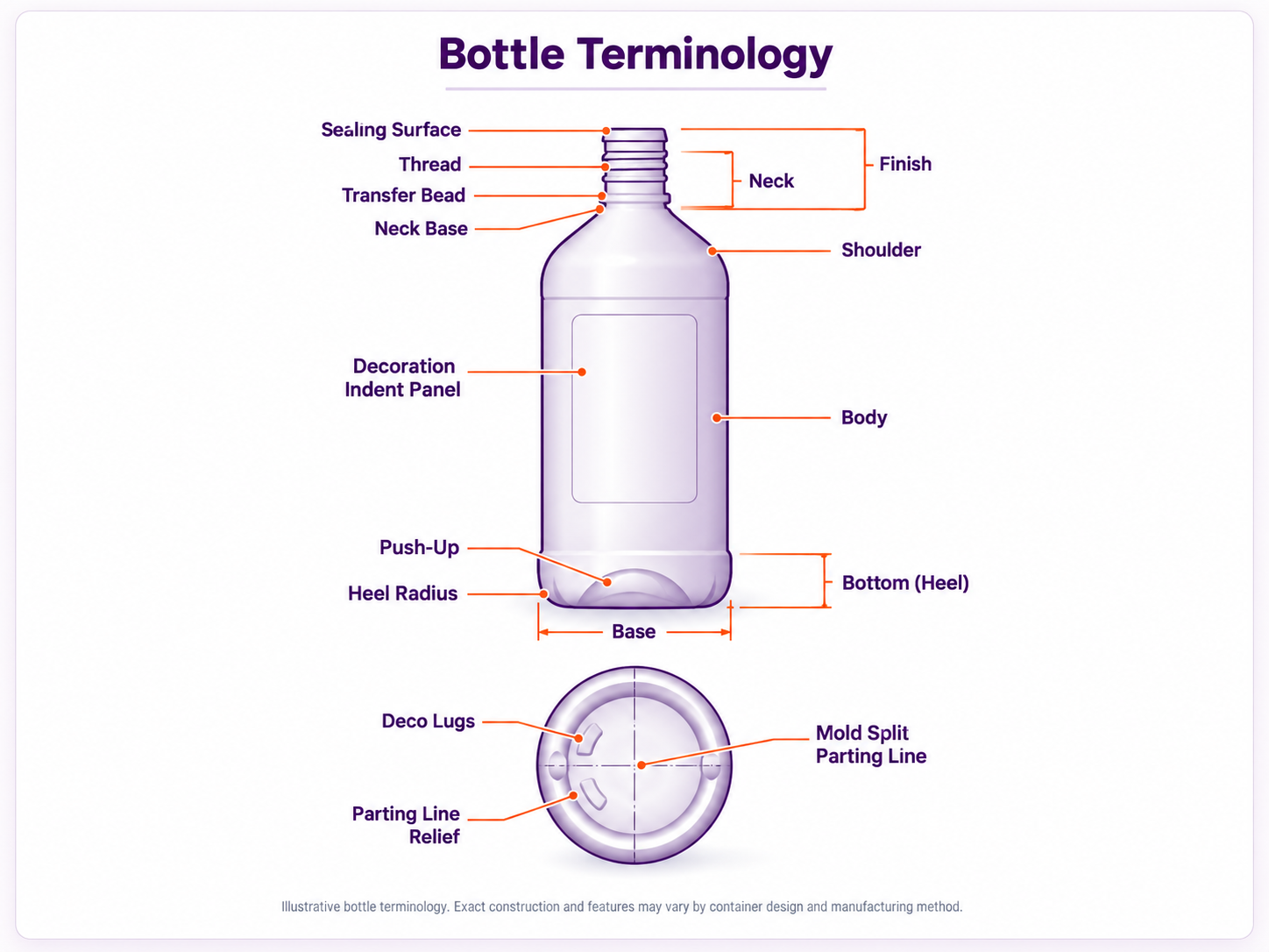 Bottle terminology and anatomy diagram showing the neck, threads, sealing surface, shoulder, body, heel, base, and other rigid packaging components.