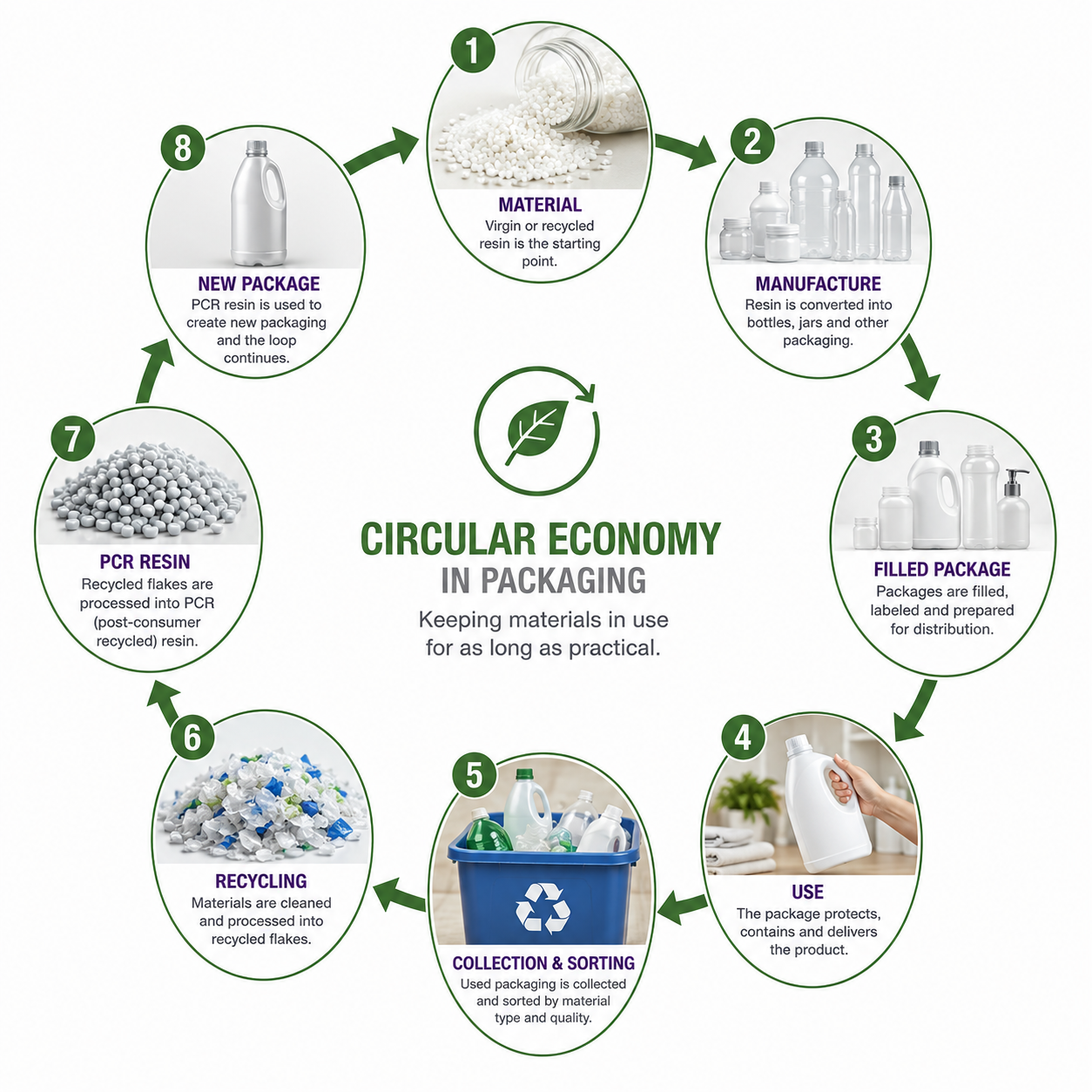 Circular economy in packaging showing material, manufacturing, filling, use, collection, recycling, PCR resin and new packaging