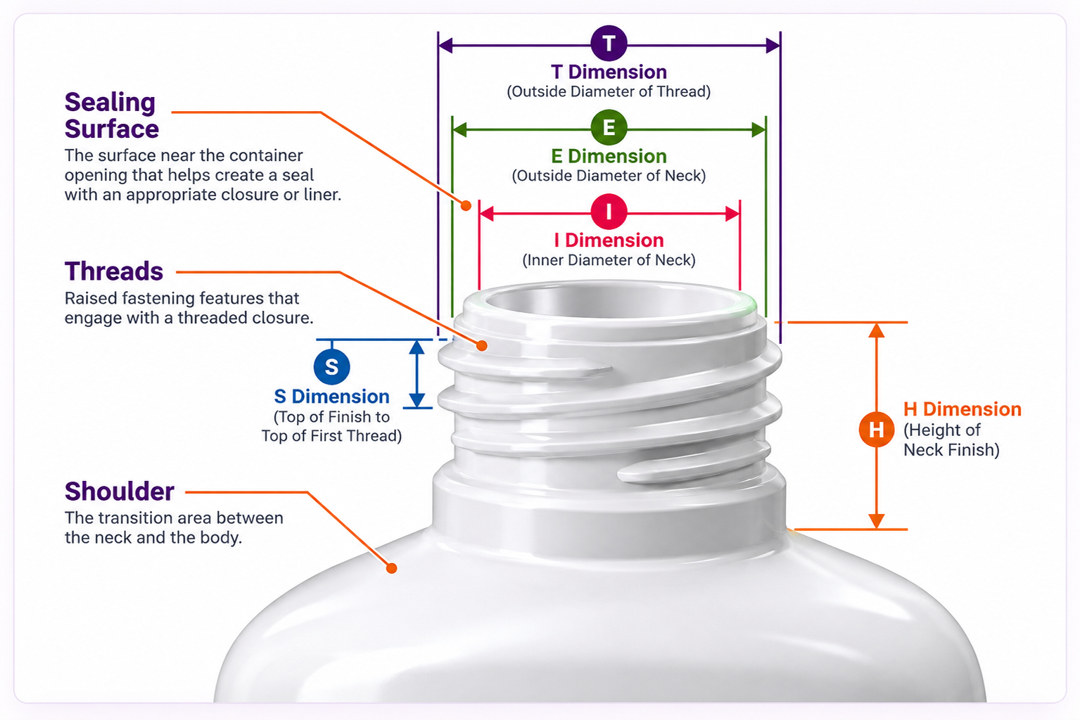 Standard bottle neck finish measurements showing T, E, I, S, and H dimensions, sealing surface, threads, and shoulder.